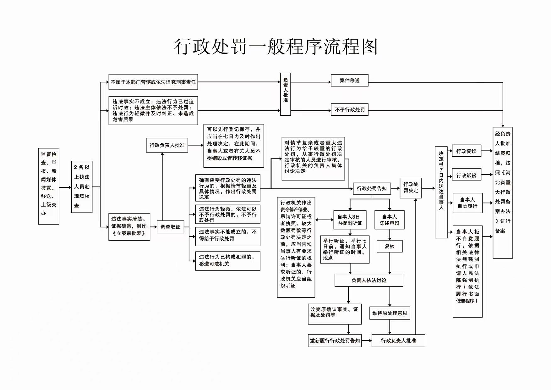 行政处罚一般程序流程图.jpg