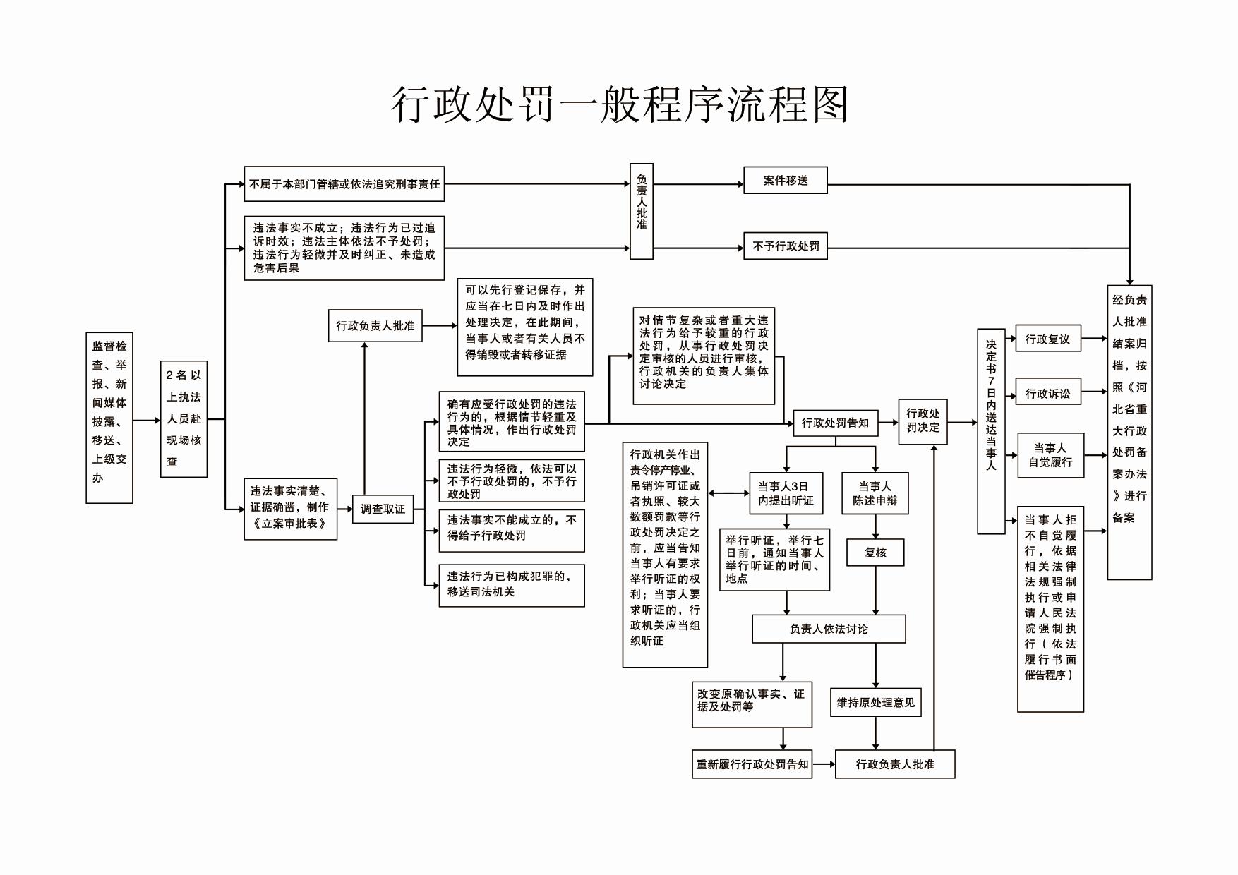 行政处罚一般程序流程图.jpg