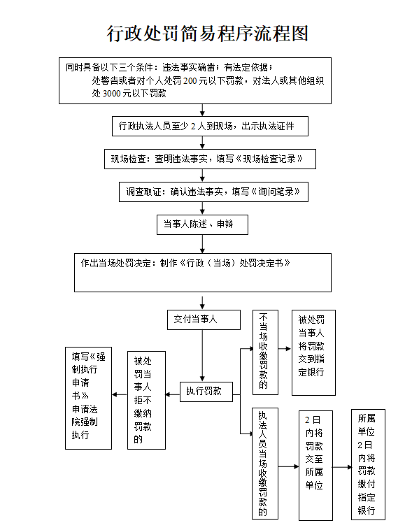 行政处罚简易程序流程图.png