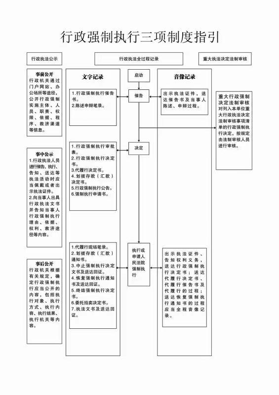行政强制执行三项制度指引.jpg