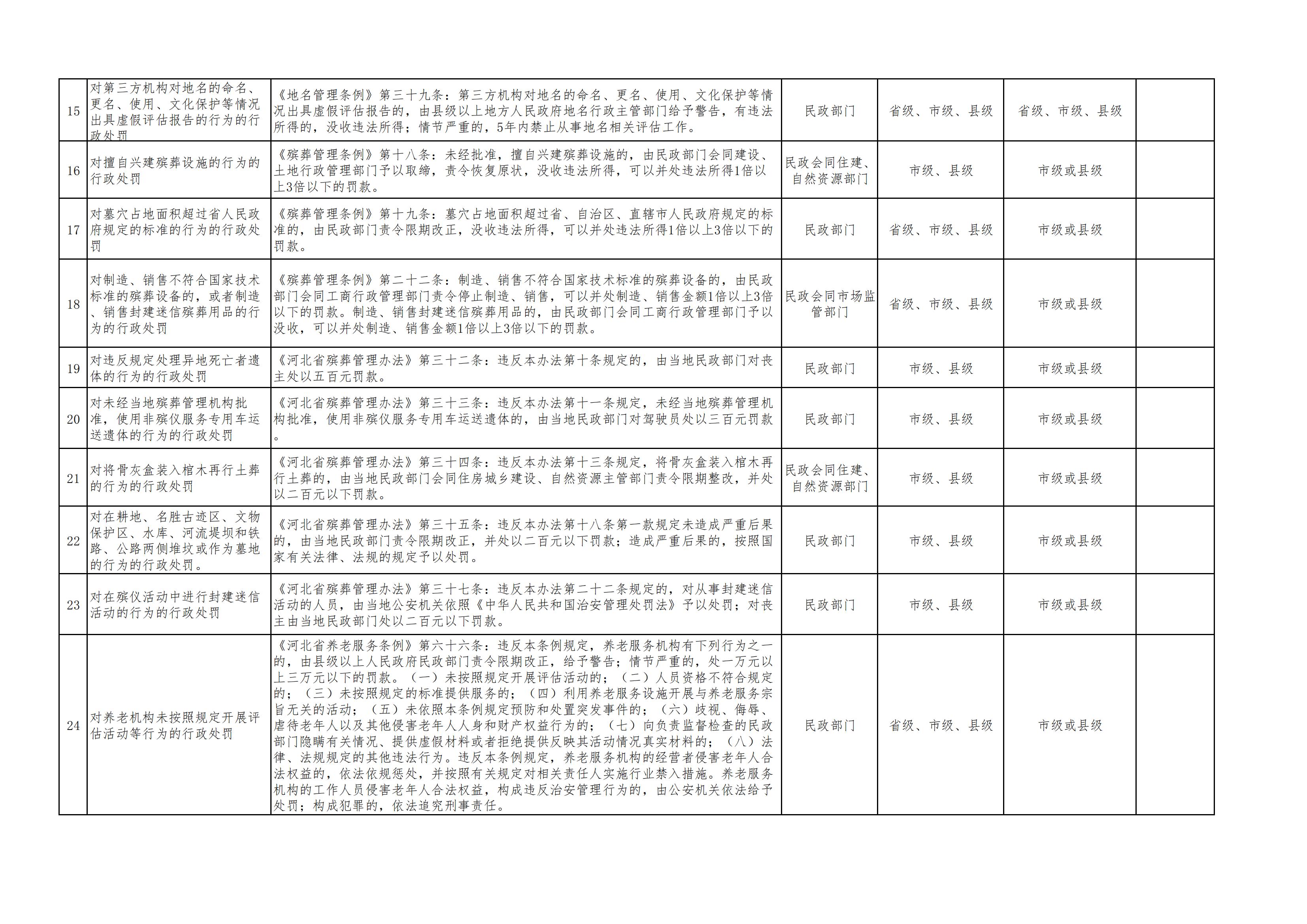 关于印发《唐山市丰南区民政系统行政执法事项清单（2024年版）》的通知_04.jpg