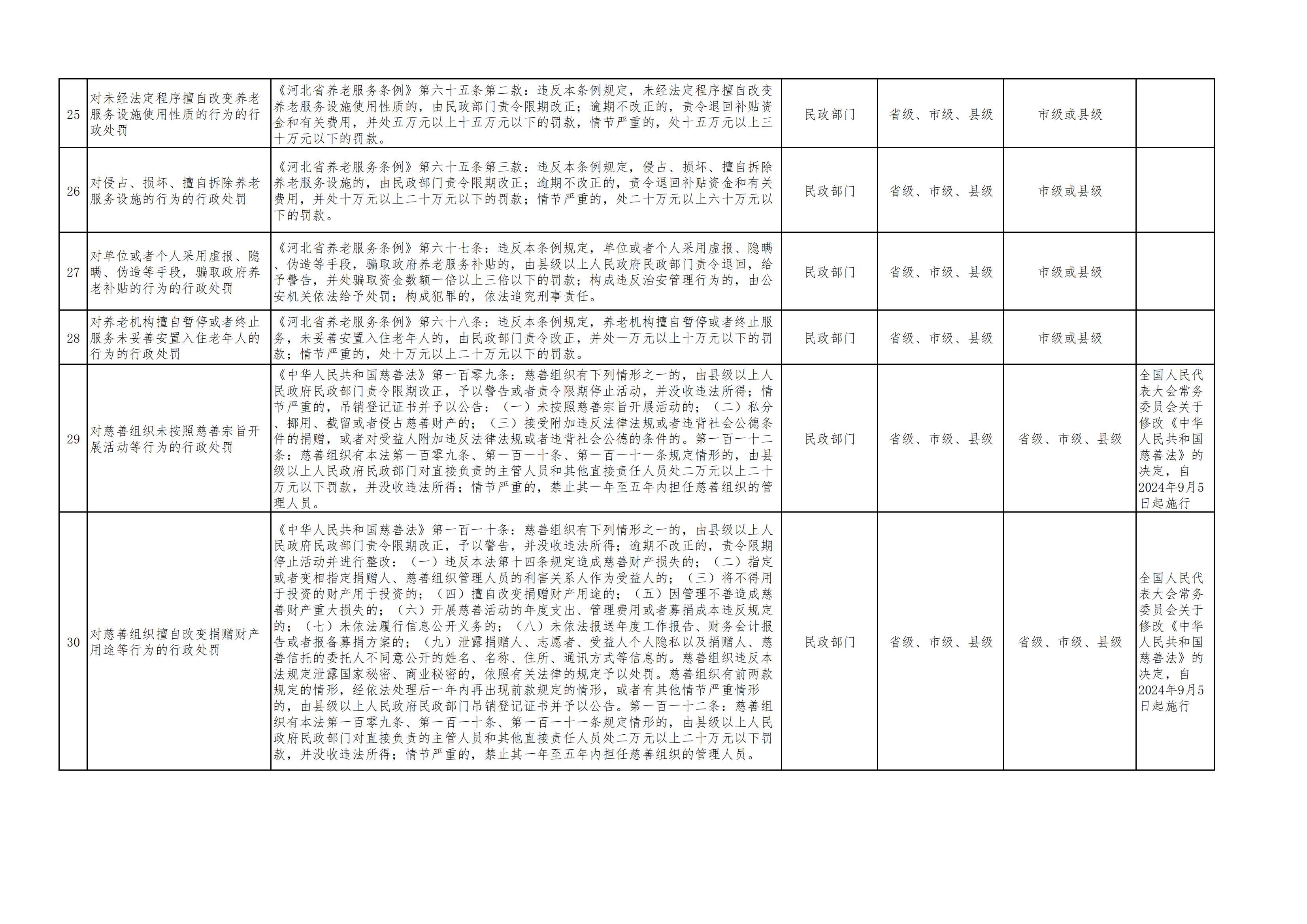 关于印发《唐山市丰南区民政系统行政执法事项清单（2024年版）》的通知_05.jpg