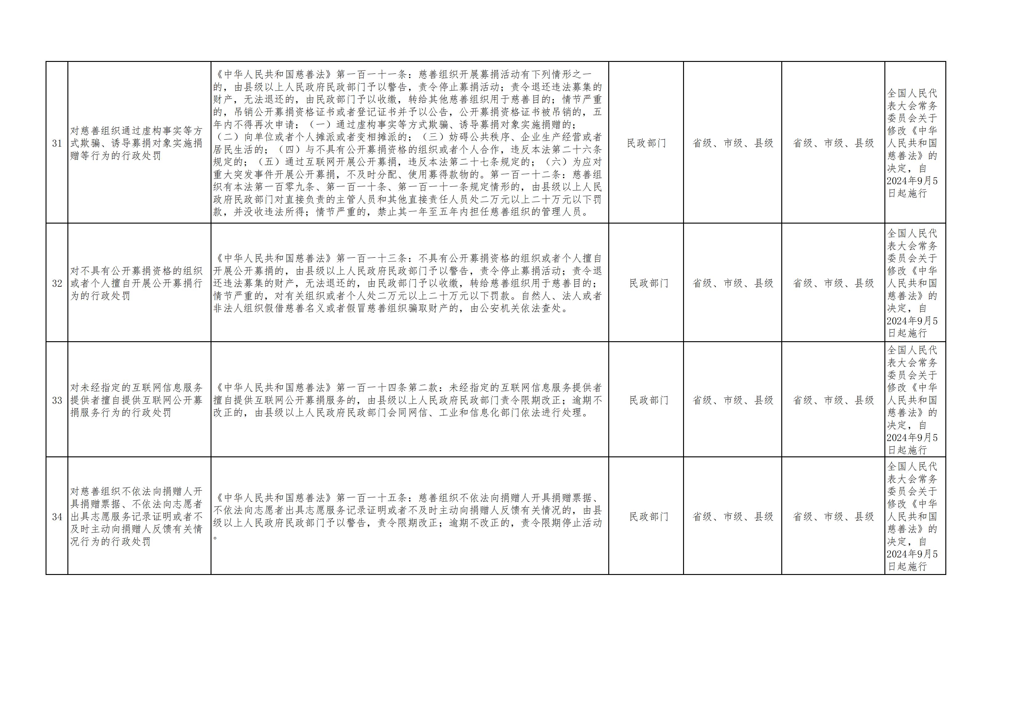 关于印发《唐山市丰南区民政系统行政执法事项清单（2024年版）》的通知_06.jpg