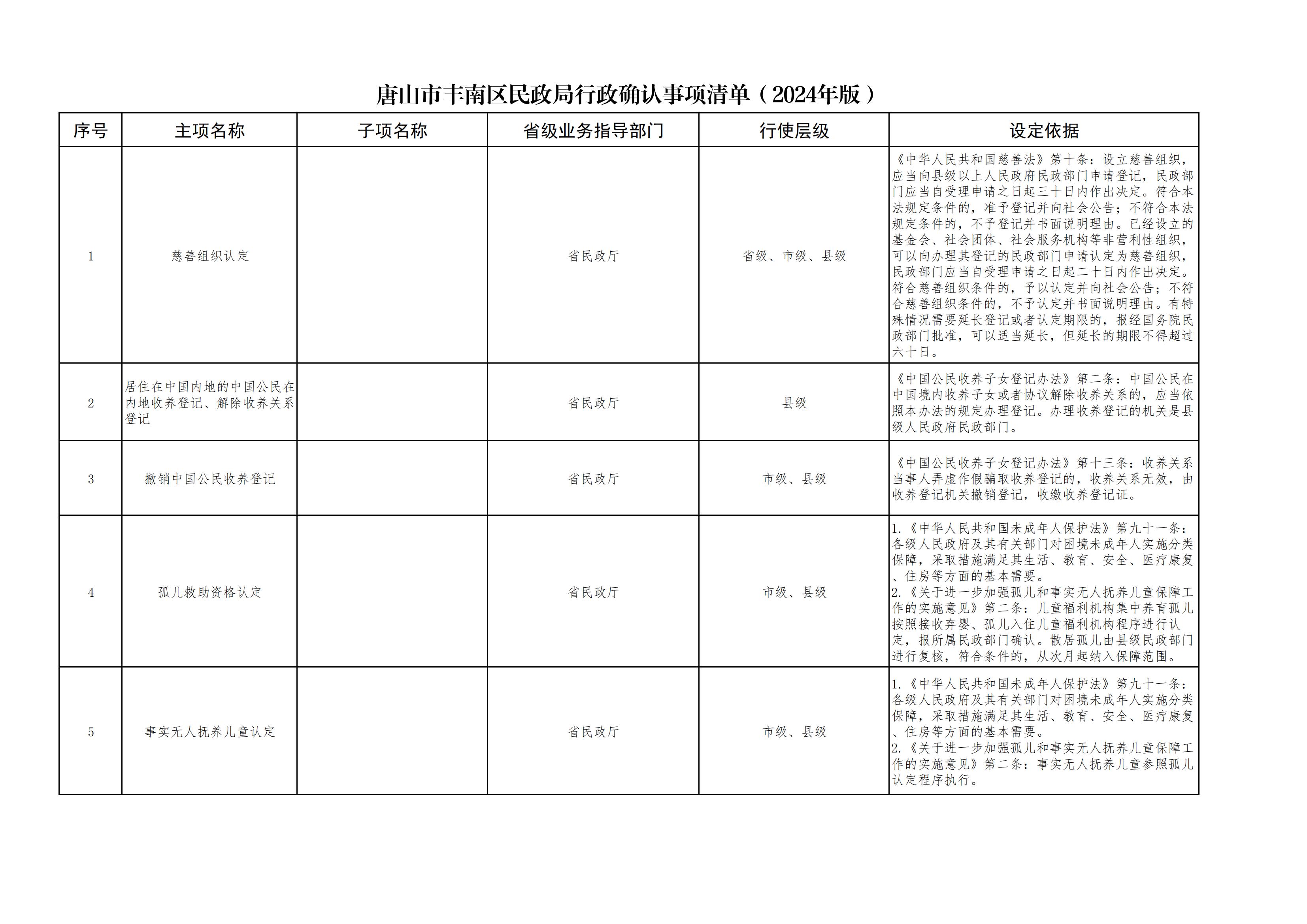 关于印发《唐山市丰南区民政系统行政执法事项清单（2024年版）》的通知_10.jpg