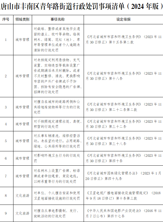 唐山市丰南区青年路街道行政处罚事项清单1.png