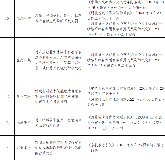 唐山市丰南区青年路街道行政处罚事项清单2.png